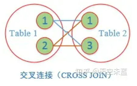 交叉连接